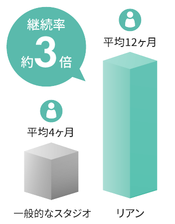 クラスは少人数、週1回通うスクール制